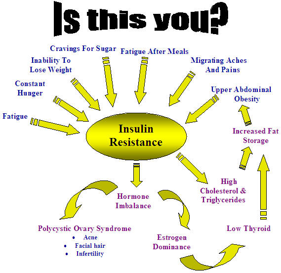 sings and symptoms of insulin resistance