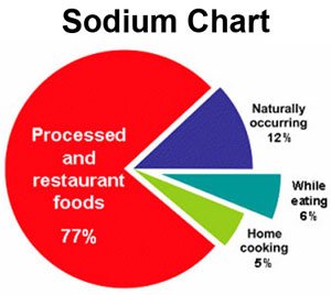 Sodium Chart